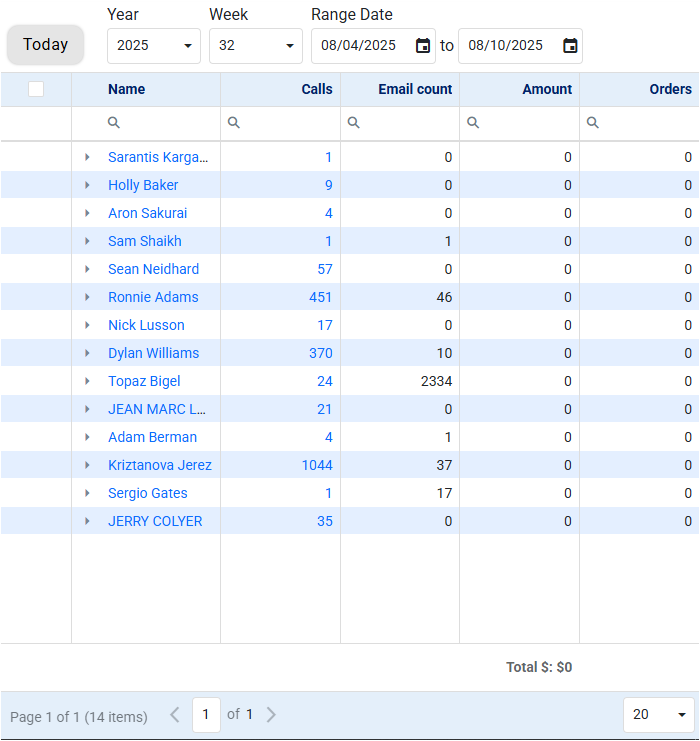 Team production grid for week 32 of 2025: calls, email count, amount and orders for each rep, with year, week and date range filters.